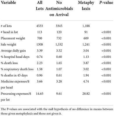 Observational study of the effect of metaphylaxis treatment on feedlot cattle productivity and health